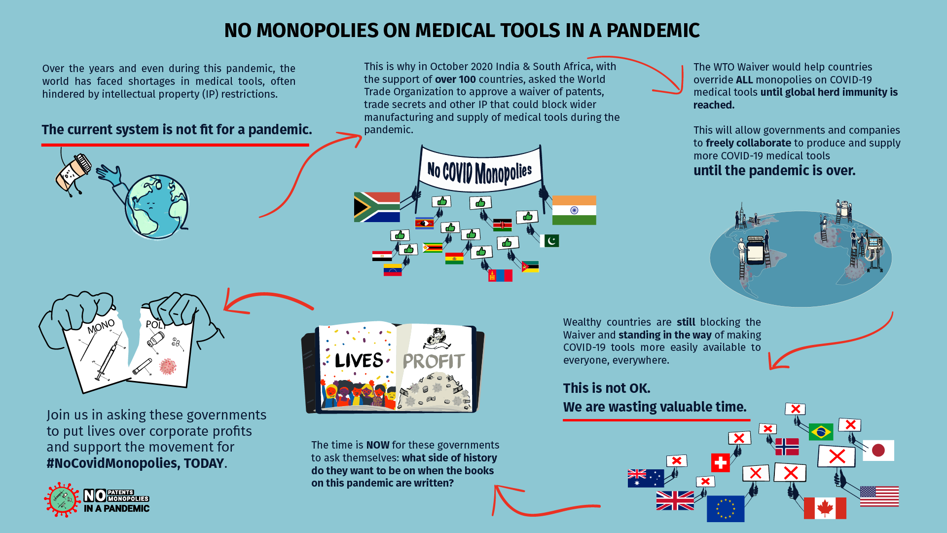 WTO waiver infographic- No monopolies in medical tools in a pandemic