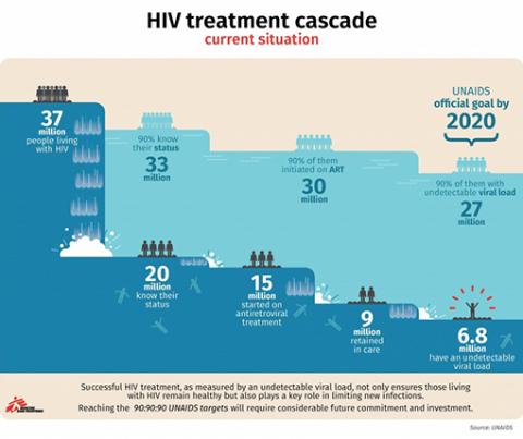 HIV_UNAIDS-treatment_cascade_infographics-inner-2015