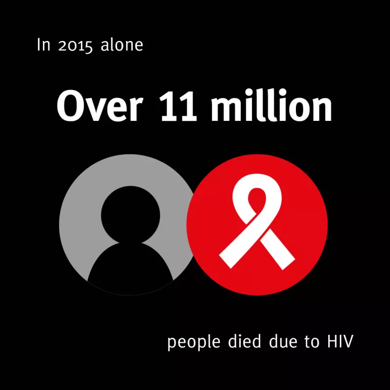 In 2015 alone over 11 million people died due to HIV
