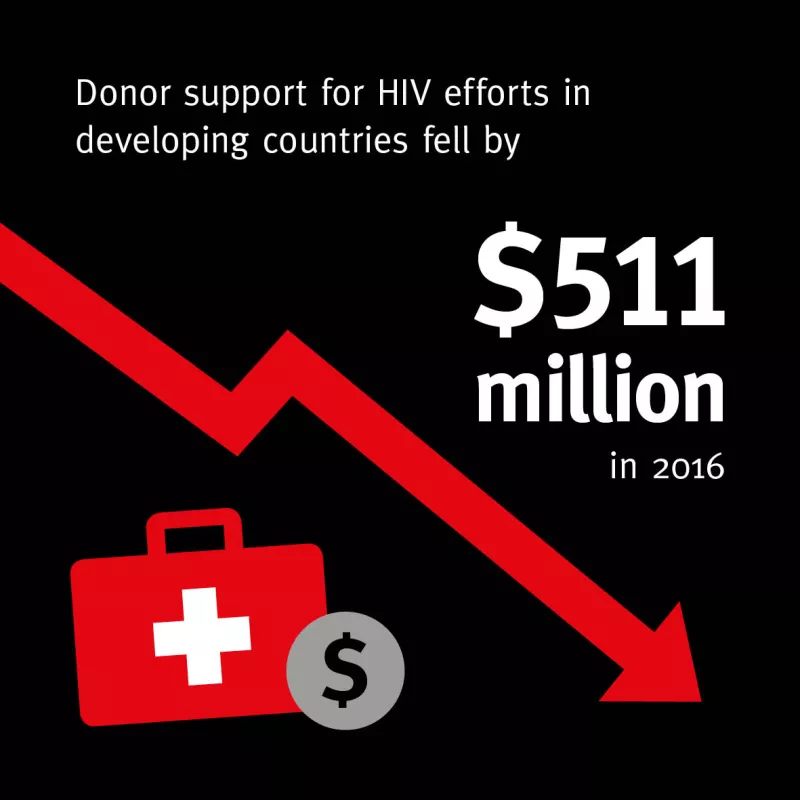 Donor support for HIV efforts in developing countries fell by $411 million in 2016