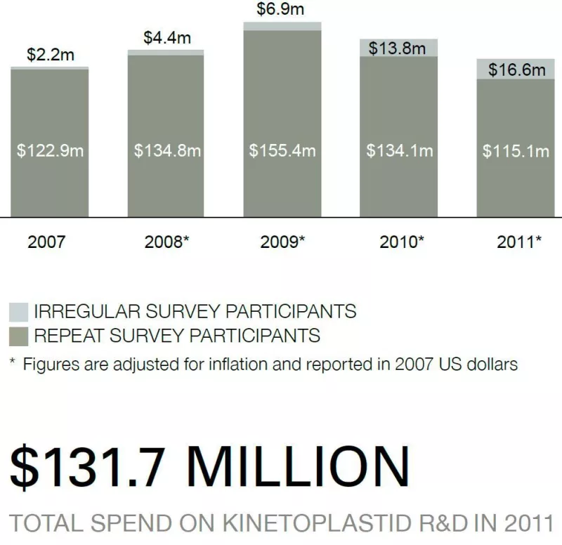 Total spend on kinetoplastid R&D in 2011