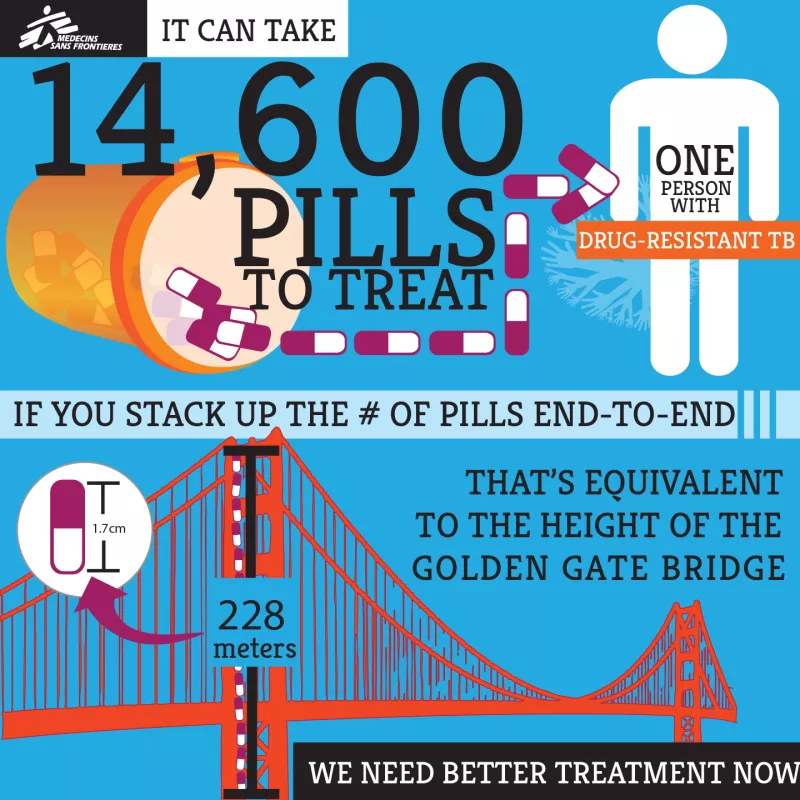 If you stack up the number of TB pills en-to-end, that't the equivalent to the height of the golden gate bridge