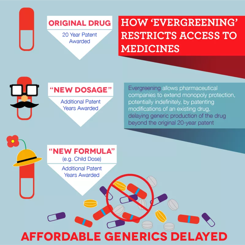 How evergreening restricts access to medicines