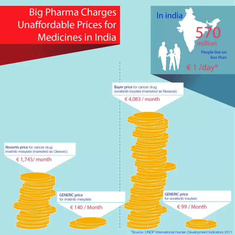 Big Pharma Charges  Unaffordable Prices for Medicines in India