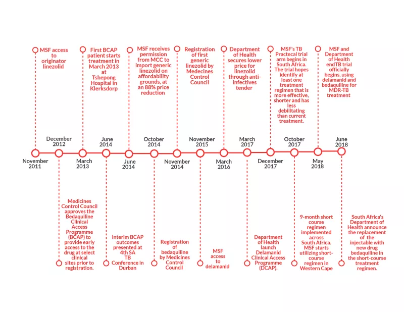 South Africa: A new revolution in TB treatment as the injection falls