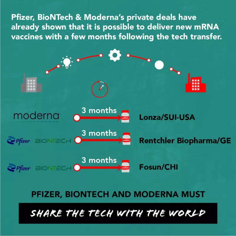 Pfizer, BioNTech & Moderna's private deals have already shown that is possible to deliver new mRNA vaccines with a few months following the tech transfer.
