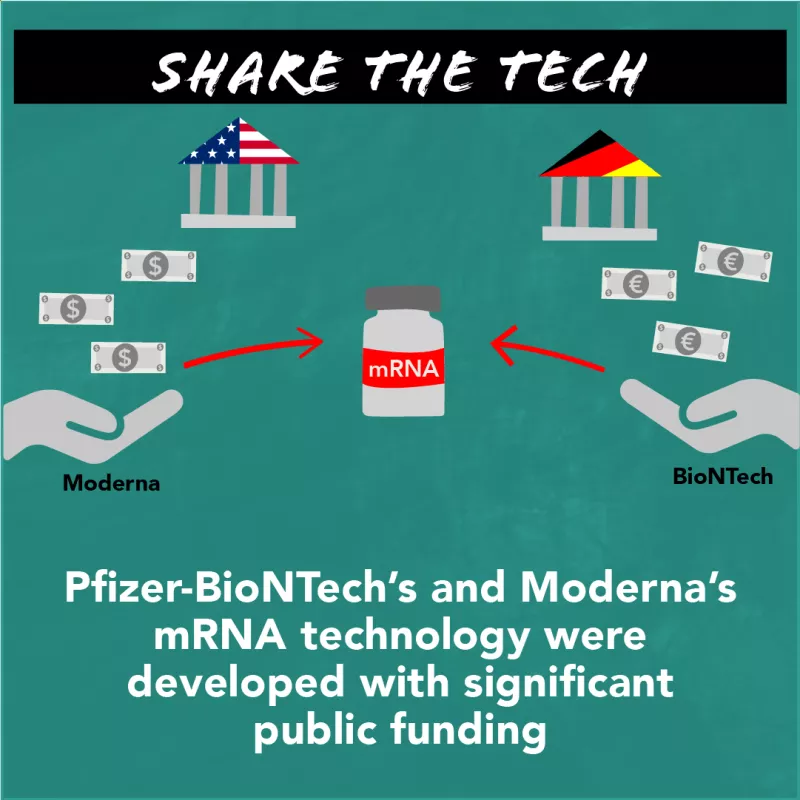 Pfizer-BioNTech's and Moderna's mRNA technology were developed with significant public funding