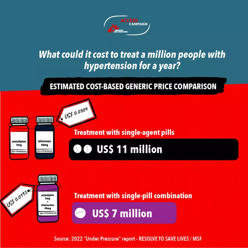 Hypertension - estimated cost based generic price comparison