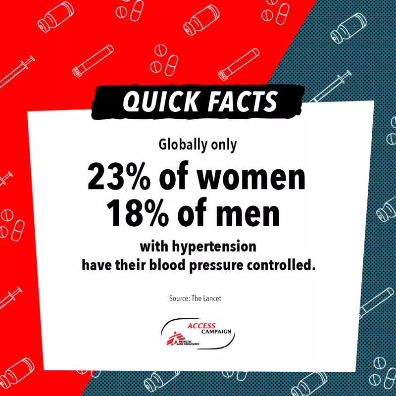 Globally only 23% of women and 18% of men with hypertension have their blood pressure controlled