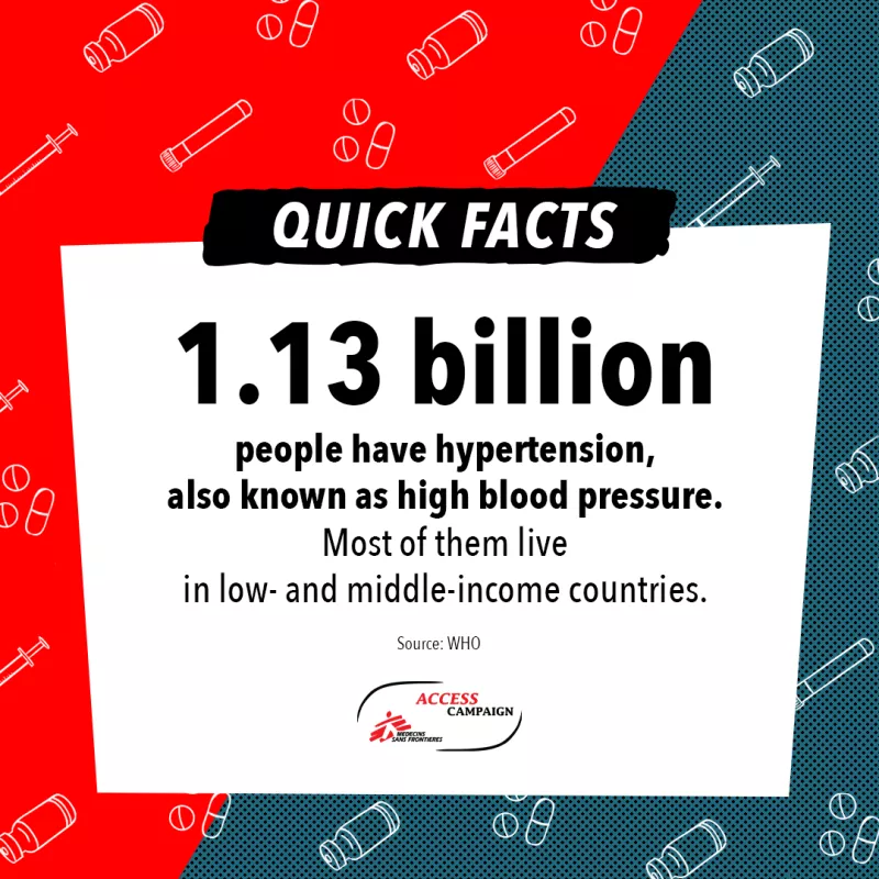 1.13 billion people have hypertension also know as high blood pressure. Most of them live in low-and-middle income countries.
