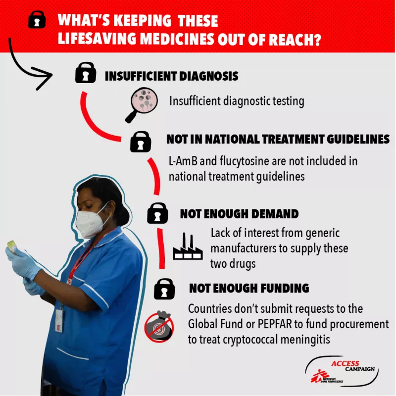 What is keeping these lifesaving medicines out of reach?