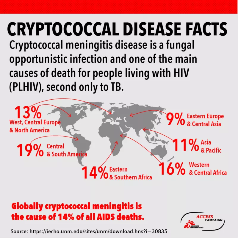 Cryptococcal disease facts