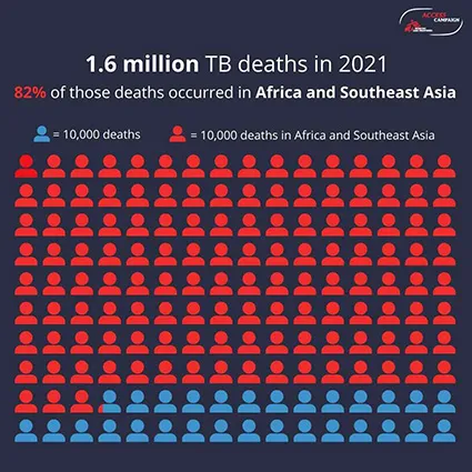 1.6 million tuberculosis deaths in 2021, 82% of those deaths occurred in Africa and Southeast Asia