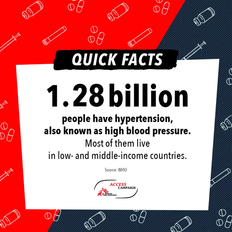 1.28 billion people have hypertension also know as high blood pressure. Most of them live in low-and-middle income countries.