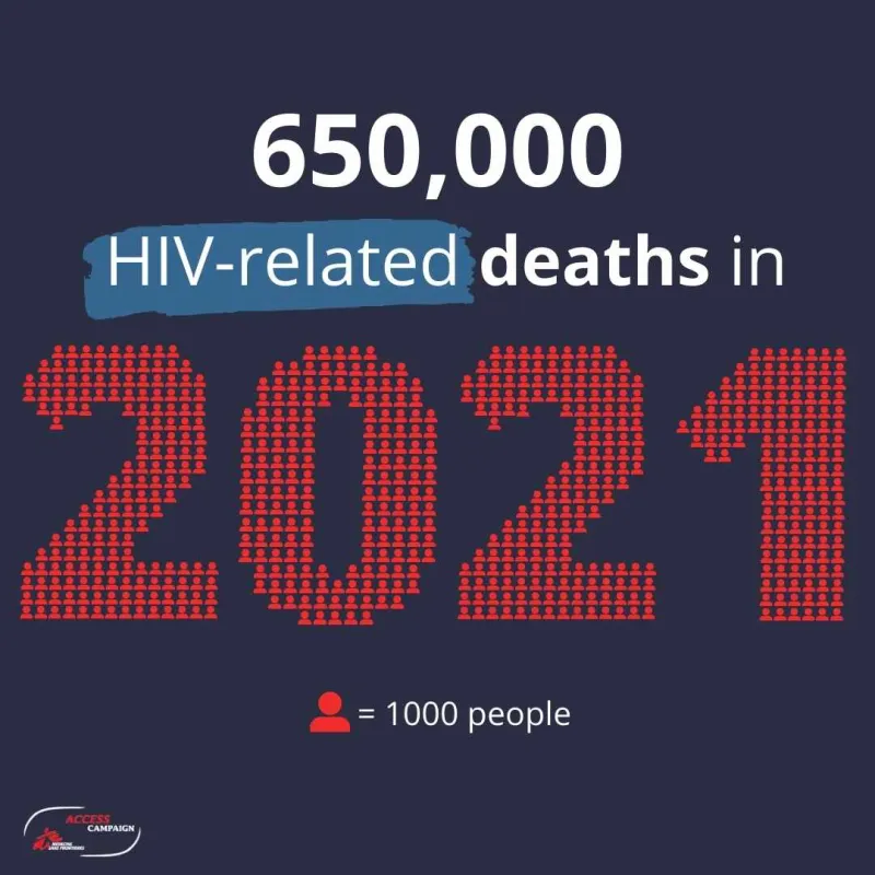 650,000 HIV-related deaths in 2021