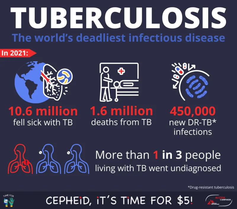 Tuberculosis - The world's deadliest infectious disease