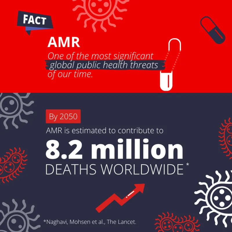 AMR: One of the most significant global public health threats of our time. By 2050, AMR is estimated to contribute to 8.2 million deaths worldwide..
