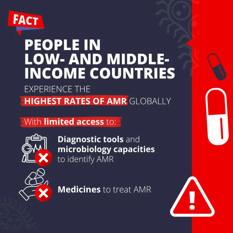 FACT: People in low- and middle-income countries experience the highest rates of AMR globally, with limited access to diagnostic tools and microbiology capacities to identify AMR and medicines to treat AMR.