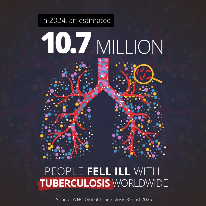 In 2024, an estimated 10.7 million people fell ill with tuberculosis worldwide.