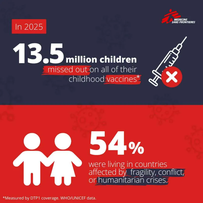Vaccines infographic: In 2025, 13.5 million children missed out on all of their routine vaccines. 54% were living in countries affected by fragility, conflict, or humanitarian crises.