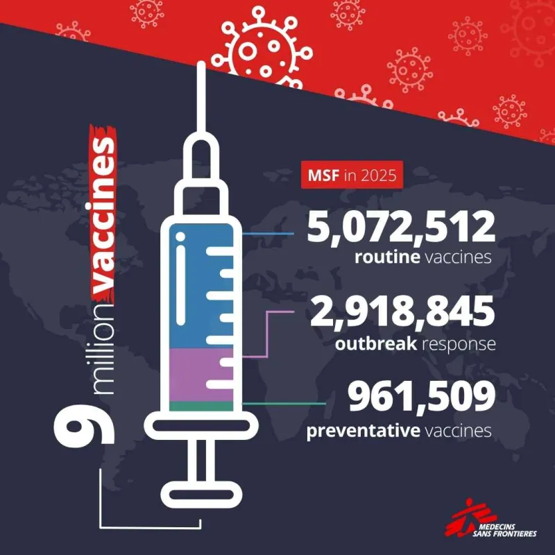 In 2025, MSF provided 8,952,866 vaccines: 5,072,512 routine, 2,918,845 outbreak and 961,509 preventative.