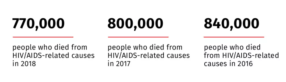 Fight is not over as AIDS deaths remain high 