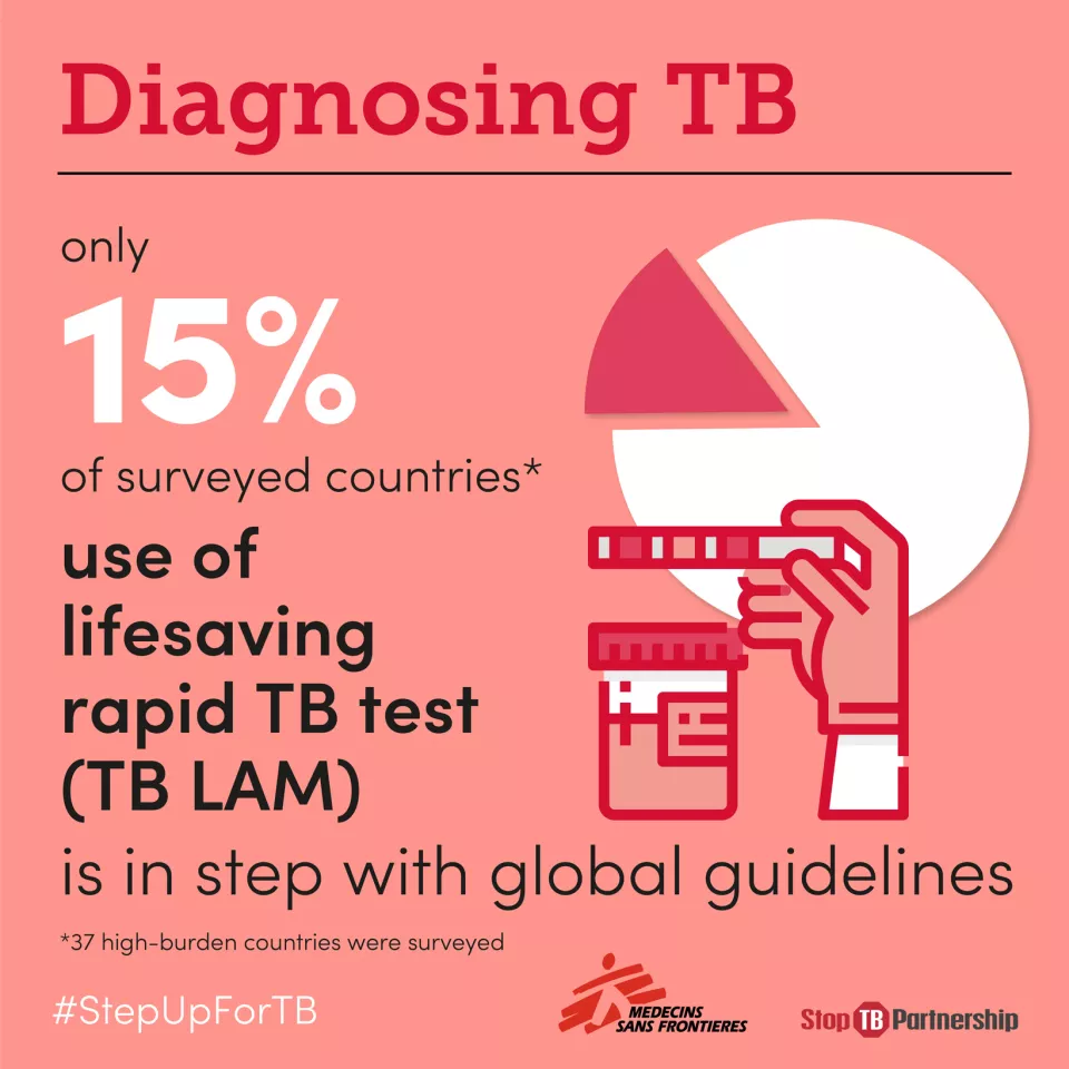 The #StepUpForTB report found that 50% of countries surveyed have less than 2 facilities with rapid TB testing per 1,000 TB cases.   Access to rapid TB testing can save lives. Governments must make rapid tests available to everyone who needs them.