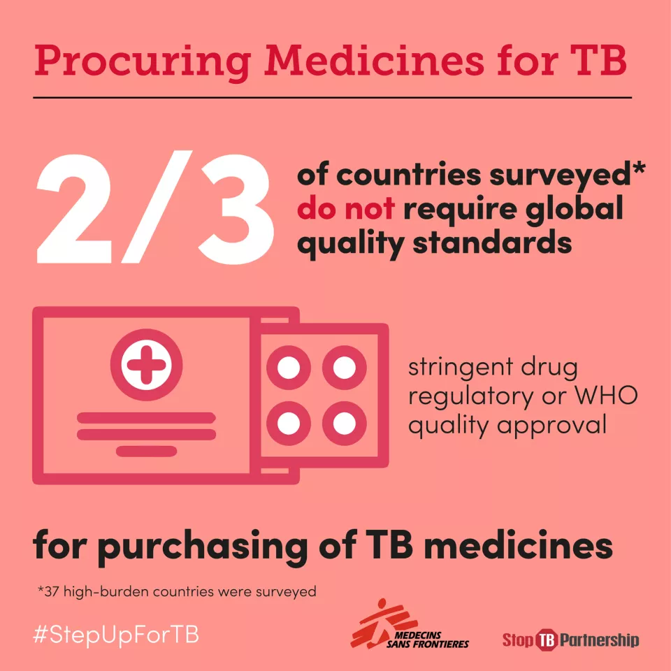 Most countries with a high burden of TB need to require stringent quality standards for TB medicines - whether purchased domestically or internationally. 