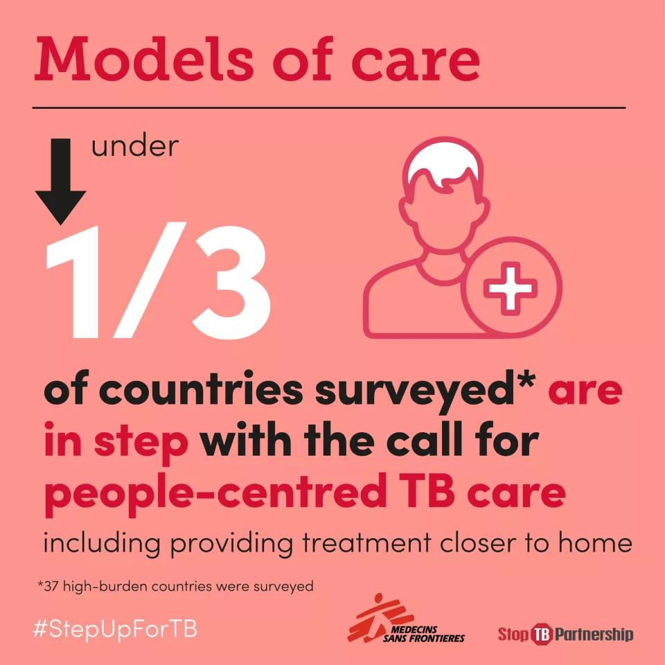To reduce unnecessary TB deaths, all countries need to step up and provide treatment closer to people’s homes. 