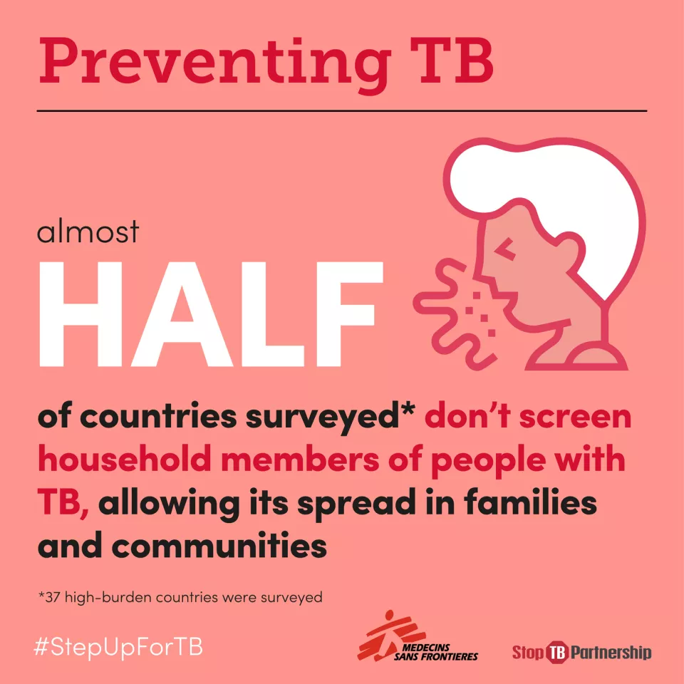 TB is preventable. Science has delivered shorter, more effective TB prevention & treatment regimens, but many countries haven't adopted them.   Governments need to update their practices to prevent the spread of TB.