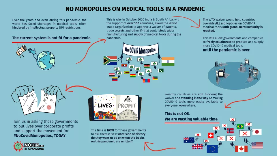 WTO waiver infographic- No monopolies in medical tools in a pandemic
