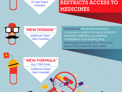 How evergreening restricts access to medicines