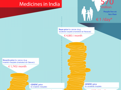 Big Pharma Charges  Unaffordable Prices for Medicines in India
