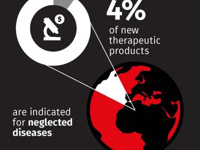 How Many Products are Indicated for Neglected Diseases