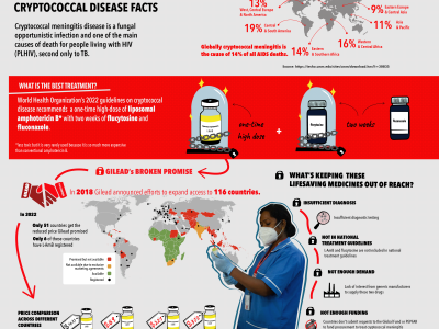 Cryptococcal disease facts and barriers to access